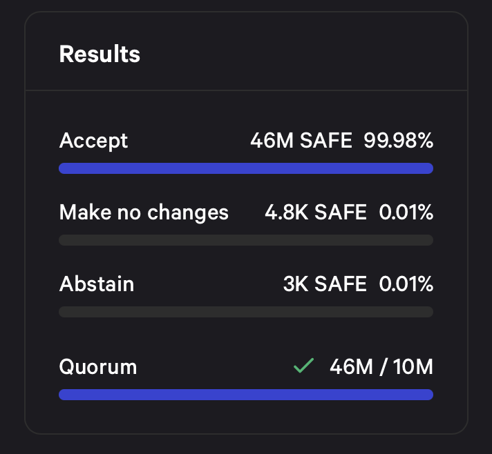 safefndn's tweet photo. 📢 The community has spoken! 

[SEP #8] The Resource allocation framework proposal has passed!  We reached over 4x the quorum at 46M with a 99.98% acceptance rate. This marks the highest voter turnout so far. 

📷 Review the results: https://t.co/anbnZuKFME https://t.co/7Qfvt7RgHf
