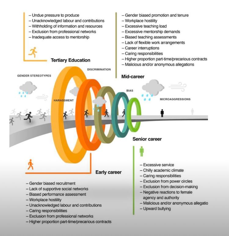 ESWNtweets's tweet image. Sexism in academia is bad for science and a waste of public funding - Nature Reviews Materials buff.ly/46yTgi2