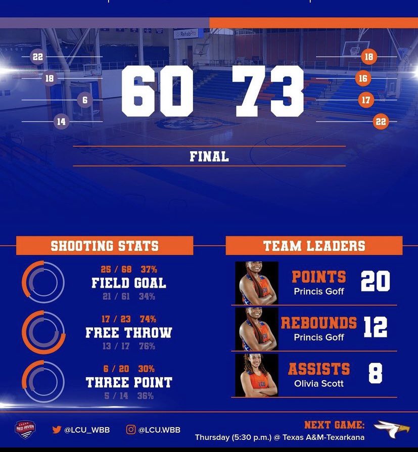 GoffPrincis's tweet photo. It’s basketball time &amp; the season has finally started! Get into this double double against Wiley yesterday. Goff lead the wildcats to victory after hitting a buzzer beater 3 pointer, putting them back in the game🐾. She was the lead scorer with 20 pts &amp; 12 rebounds. Good game 🧡! https://t.co/0oWqdyiE8n