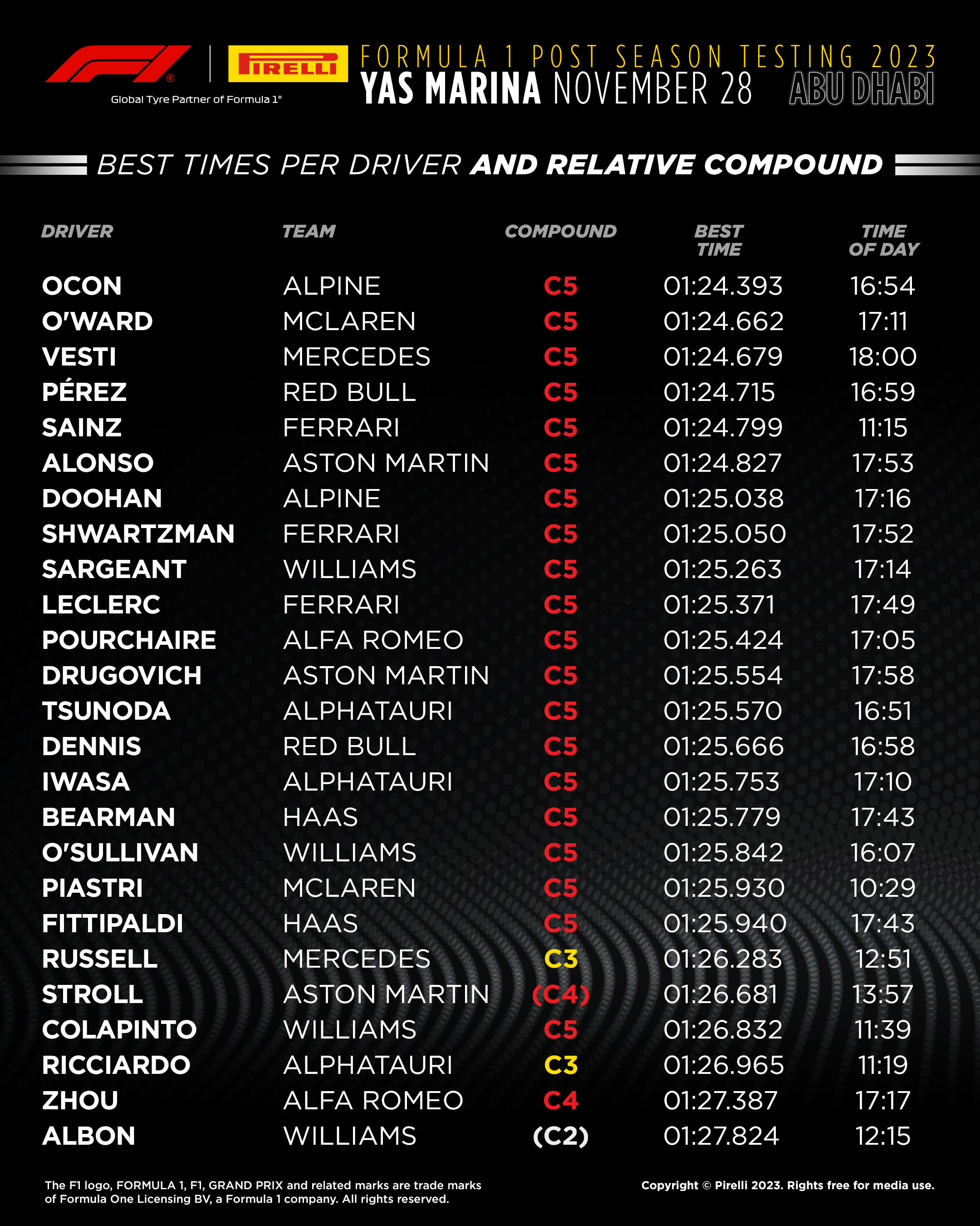 Best times per driver at the Formula 1 post-season test at Yas Marina on November 28, 2023. Ocon, Alpine, C5 compound, 1:24.393; O’Ward, McLaren, C5, 1:24.662; Vesti, Mercedes, C5, 1:24.679; Perez, Red Bull, C5, 1:24.715; Sainz, Ferrari, C5, 1:24.799; Alonso, Aston Martin, C5, 1:24.827; Doohan, Alpine, C5, 1:25.038; Shwartzman, Ferrari, C5, 1:25.050. Sergeant, Williams, C5, 1:25.263; Leclerc, Ferrari, C5, 1:25.371; Pourchaire, Alfa Romoe, C5, 1:25.424; Drugovich, Aston Martin, 1:25.554; Tsunoda, AlphaTauri, C5, 1;25.570; Dennis, Red Bull, C5, 1:25.666; Iwasa, AlphaTauri, C5, 1:25.753; Bearman, Haas, C5, 1:25.799; O’Sullivan, Williams, C5, 1:25.842; Piastri, McLaren, C5, 1:25.930; Fittipaldi, Haas, C5, 1:25.940; Russell, Mercedes, C3, 1:26.283; Stroll, Aston Martin, C4, 1:26.681; Colapinto, Williams, C5, 1:26.832; Ricciardo, AlphaTauri, C3, 1:26.965; Zhou, Alfa Romeo, C4, 1:27.387; Albon, Williams, C2, 1:27.824.