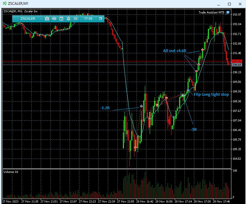 TradingAri's tweet image. We must adapt. $ZS. Had to change my bias, I was clearly wrong. Fortunately I was able to realize it and capitalize on it. Total day is -3R with other trades on $SPY which I managed to stay out of huge trouble.  Really shouldn't have been trading against VWAP. Keep red days small