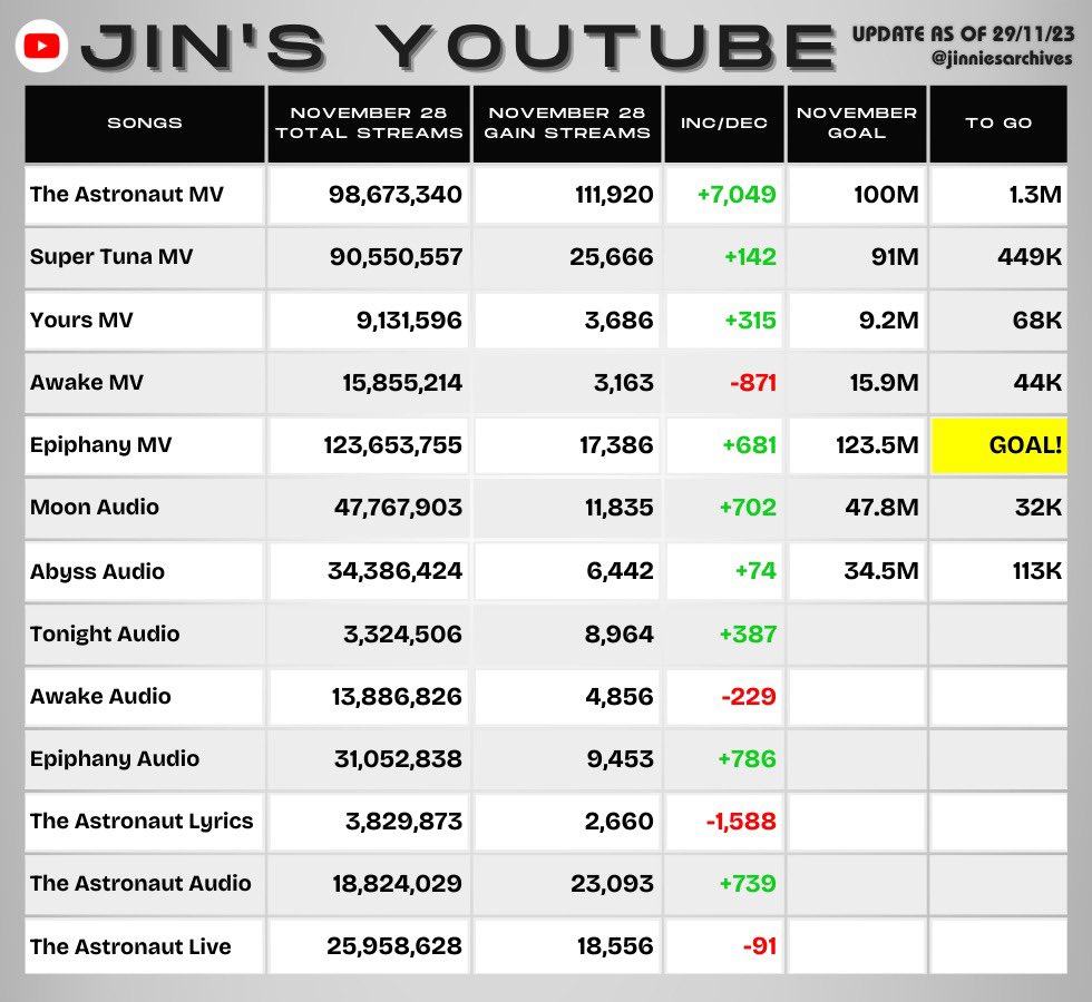 jinniesarchives's tweet photo. #JIN 's Youtube (November 28, 2023)
— 5 days left until Jin's birthday 🎂! We need 1.3M streams for TA to reach 100M before his birthday! 🆘
Join on going YT battle:
✨ #TeamShining: https://t.co/TjpgxCoT1s
❤️🩹 #TeamPrecious: https://t.co/MhPfs3KZgZ https://t.co/9sI5esev36