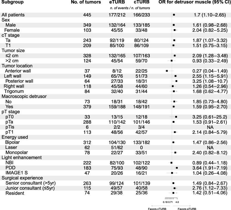 Highlight: En Bloc Versus Conventional Resection of Primary Bladder Tumor (eBLOC): A Prospective, Multicenter, Open-label, Phase 3 Randomized Controlled Trial buff.ly/46zlBES #UroSoMe #Medtwitter