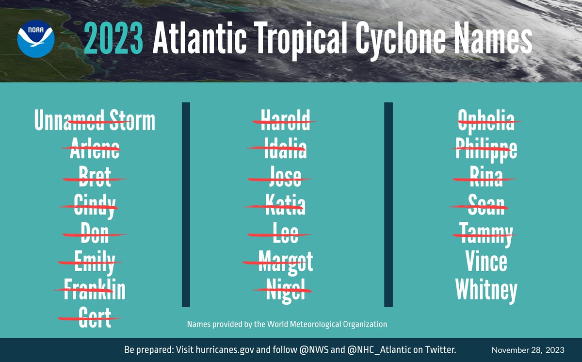 (1/2) The 2023 Atlantic #HurricaneSeason ends on Nov. 30. It was an above-average season w/20 named storms, including 7 hurricanes, of which 3 intensified to be major: bit.ly/AtlanticHurric… #WeatherReadyNation @NOAA @NWS