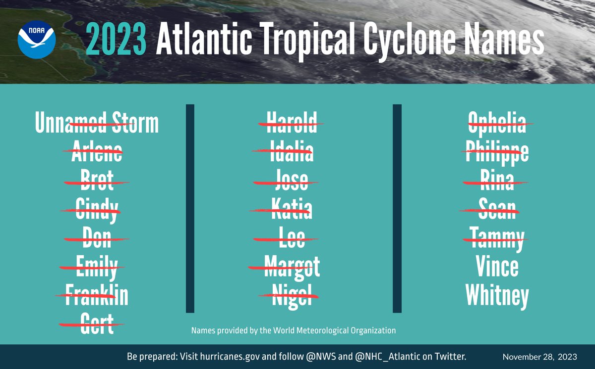 (1/2) The 2023 Atlantic #HurricaneSeason ends on Nov. 30. It was an above-average season w/20 named storms, including 7 hurricanes, of which 3 intensified to be major:

bit.ly/AtlanticHurric…

#WeatherReadyNation <a href="/NOAA/">NOAA</a> <a href="/NWS/">National Weather Service</a>