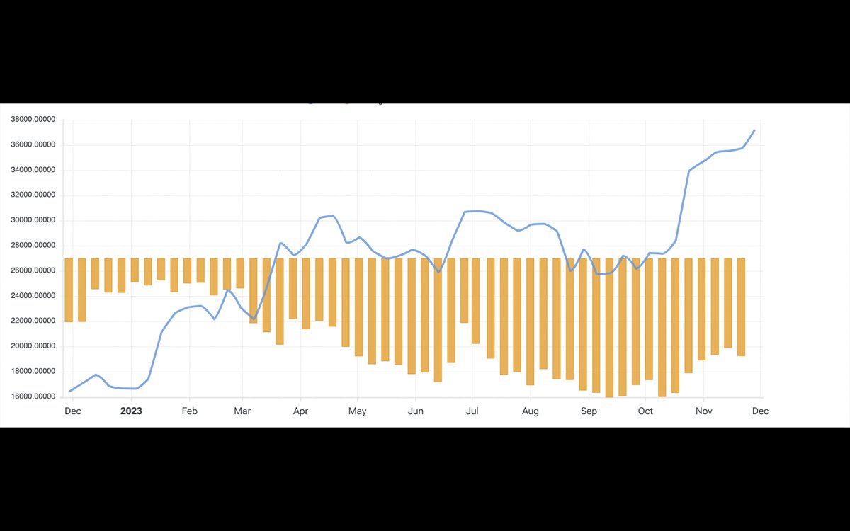 eliz883's tweet photo. EDUCATIONAL CONTENT 
  "COT REPORT"
 a much appreciated retweet   

 The "Commitments of Traders" (COT) is a weekly report released by the Commodity Futures Trading Commission (CFTC) in the United States. This report consists of detailed explanations regarding the futures contracts positions of the market participants.  COT report participants are divided into three main groups:  1. Commercial: These are companies affiliated or involved directly with commodity. They utilize the futures contracts by hedging their commodity assets.  2. Non-commercials (speculators): This category contains institutional traders and hedge funds looking for involvement through investments and speculations.  3. Not reported (small speculators): This category includes smaller participants who are seperated due to lacking the requirements of other categories.  The COT report, provides traders with valuable insights into market dynamics. For example, if speculators are positioning in longs consistently, it could indicate for an upside movement in the market.  In conclusion, the COT ratio is a fundamental analysis method used to evaluate the potential strength or weakness of a market trend and to identify any changes or reversals. However, it is still crucial to utilize this information along with other methods and indicators to make well calculated trading decisions. and now I will also explain why CAPO , along with 99% of the CT were bearish af 25k  $BTC ..... read carefully   look at this chart , the line indicates the price of btc -the bars below indicate institutional leverage positions   as you can carefully observe , institutional investors have continued to short btc at every possible small dip , increasing their leveraged short positions day by day ..... but an intelligent person would have realised that below 25k we are unlikely to fall. look at how the blue line (btc price) always remained in support without following the bars below, where the corporates tried to take it down without success! that price divergence on the leveraged positions was the first alarm bell on a possible reversal, and a possible bottom. the mega divergence that i showed you on the chart was the key. this is pure alpha