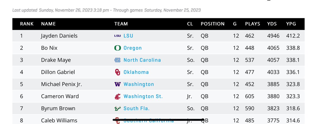 PGuy77's tweet photo. Jayden Daniels has played a grand total of wait for it… 14 more plays than Nix.

In those 14 plays he somehow managed to get 881 more yards than Bo Nix. So no… it’s not that Daniels has had more opportunities.

https://t.co/CfRAxEPCtb https://t.co/2GLlWLyrek