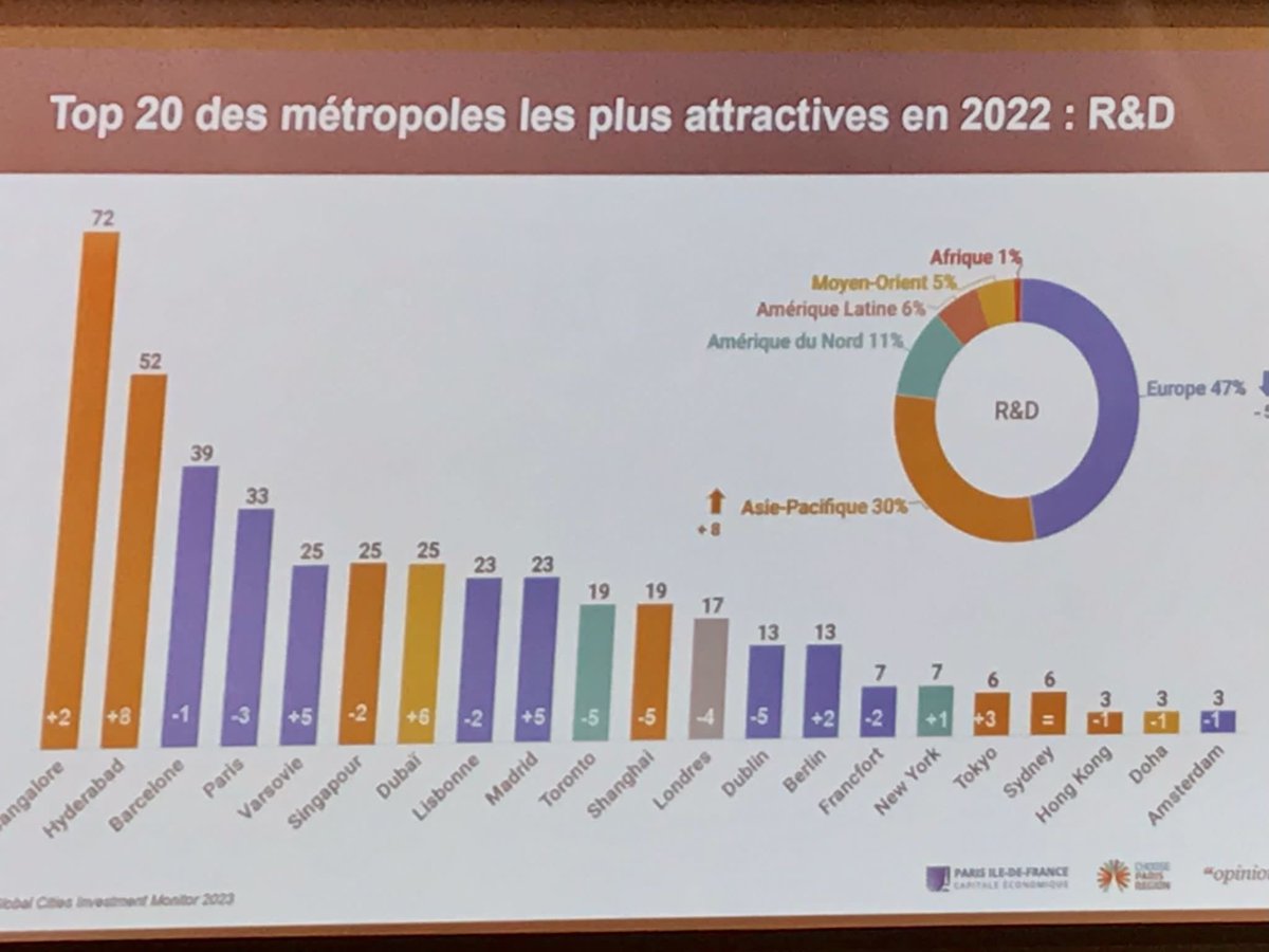 c_arnoul's tweet photo. Barcelone est la métropole européenne la plus attractive en matière d’investissements étrangers en R&amp;D, selon le Global Cities Investment Monitor 2023, elle passe même devant Paris cette année @Catalonia_TI @barcelonactiva @bcn_ajuntament #fdi #Catalonia #Barcelona https://t.co/Ed1LEoaImt