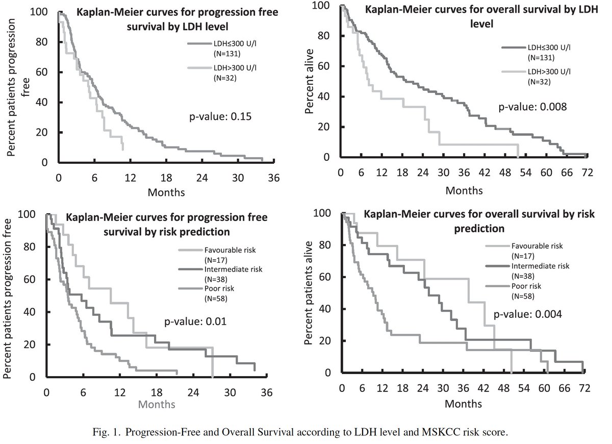 Recently in @KCA_Journal 👉Interesting real-world study on #Axitinib as 2L Rx or beyond of advanced/metastatic #RCC in the STAR-TOR registry 👉⬆️LDH could be a⛔️predictive marker for #Axitinib effectiveness👉tinyurl.com/mrx74xkn @OncoAlert @urotoday @AnnemarieUhlig #ArneStrauß