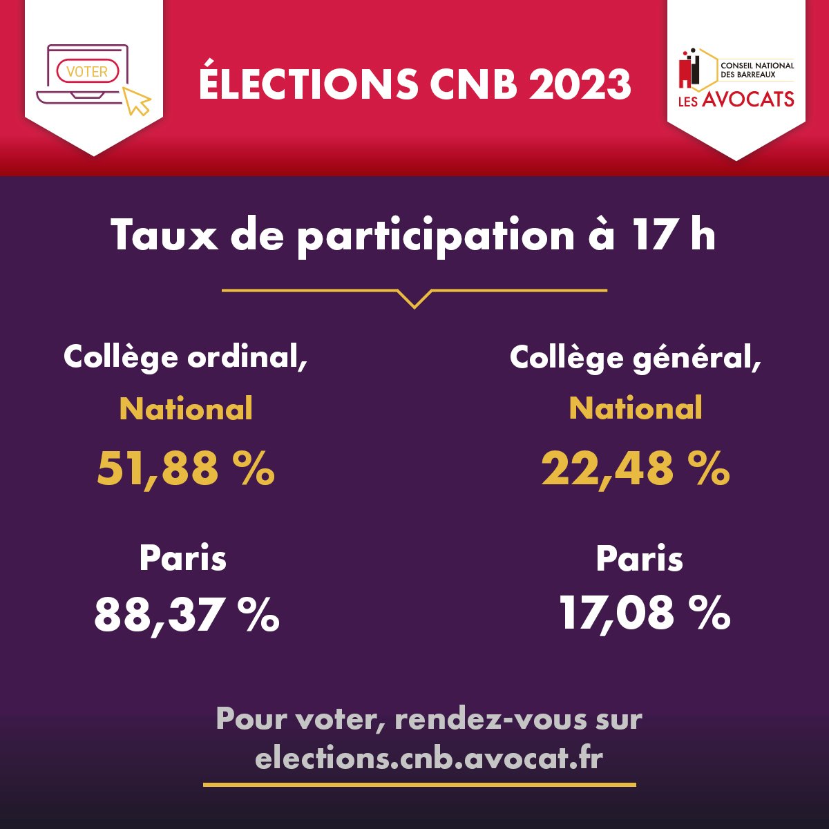 CNBarreaux's tweet photo. [#ÉLECTIONSCNB] Plus que 5h avant la fermeture du scrutin !⏳
Voici les taux de participation 📈. 

Vous avez jusqu'à 22h (heure de Paris) pour désigner vos représentants.

Toujours la même adresse à retenir : https://t.co/OozTpUWtA6 https://t.co/6Bkc7JO1OE