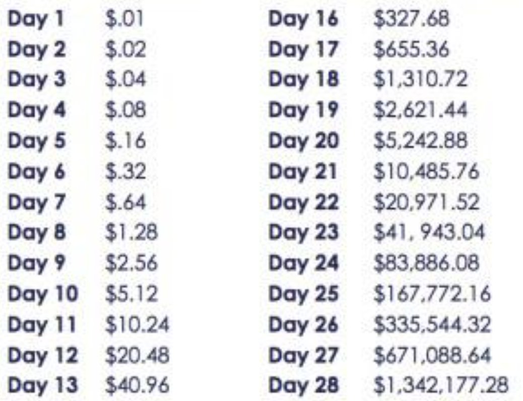 Starting with $0.01, you are 28 doubles away from becoming a millionaire. Don't give up.