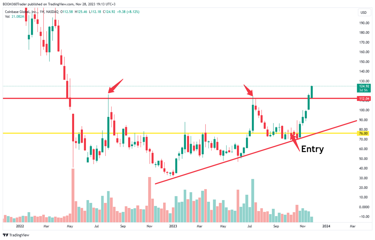 $COIN absolutely smashing its accumulation highs here... this one is just getn started. Up 65% spot - not selling till $200s

boom360trader.com/360-elite-trad…