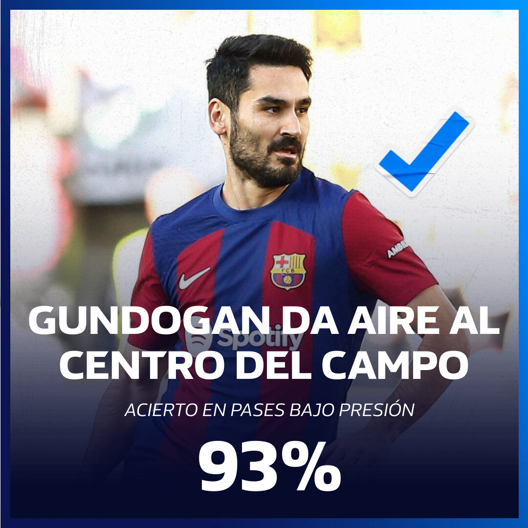 ⚽ Gundogan es el ancla del Barça: es el jugador de campo que más minutos acumula ✅ Tiene el mejor porcentaje de acierto en pases bajo presión de la competición (93%) ⏱ Hoy a las 21:00h. el Barça se juega contra el Oporto la tranquilidad de asegurarse su plaza en octavos