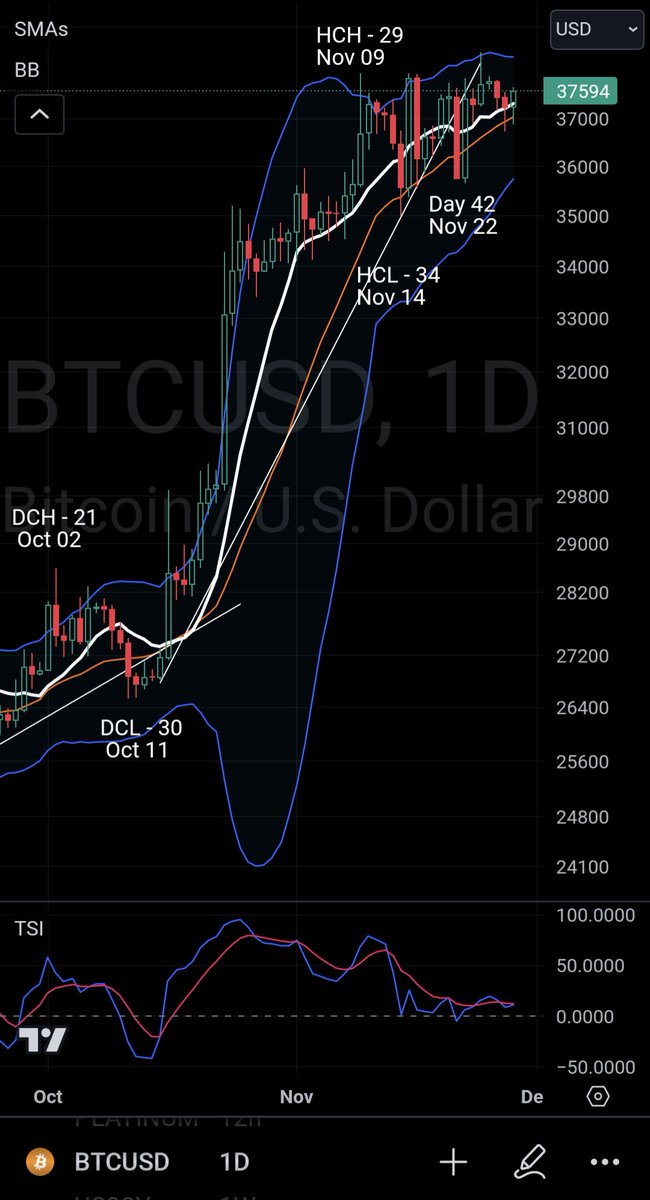 #BTC may have put in another short daily cycle, with day 42  closing below the MA20 to form a DCL.