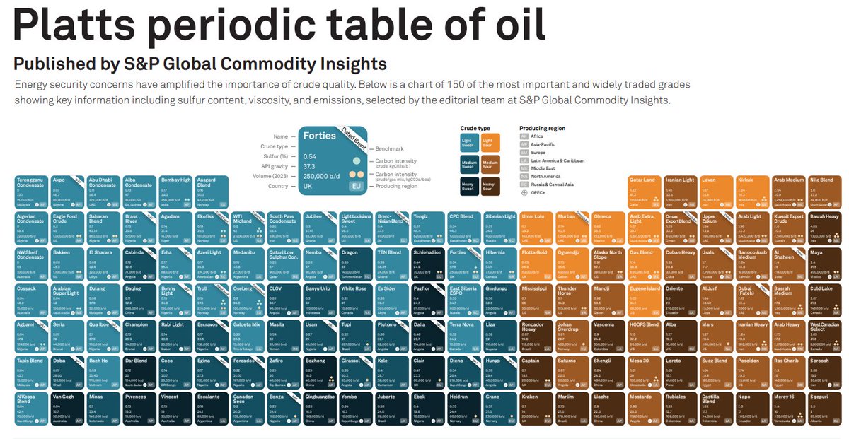 baldersdale's tweet photo. New A1 poster version of the Platts Periodic Table of Oil is a work of art. Get in touch if you want one. https://t.co/qvNUIGgkLm