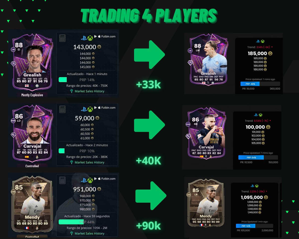 JJFUT3's tweet photo. 🚨 LISTA DE TRADEO GRATUITA 🚨

En colaboración con @Trading4Players os traemos una nueva lista de tradeo.

Requisitos:

- Seguirme 🫂
- Dar RT 🔄

Os dejo la página web del VIP de tradeo y algunos tradeos que hemos hecho durante Black Frida

https://t.co/AvXnDxD27D https://t.co/fKDyHCF6PP