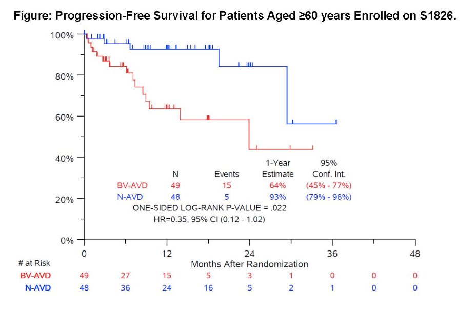 Nivo-AVD >> BV-AVD age 60+ S1826 @DrAEvens #ASH23: - 97 pts, 47% IPS 4+ - 1-yr PFS 93% N-AVD (vs 64% BV-AVD); 👀those curves! - less sepsis/infx in N-AVD; more neuropathy in BV (49% Gr 2+!) - 14% NRM with BV-AVD! (v 4% N-AVD) New SOC for older cHL! #lymsm ash.confex.com/ash/2023/webpr…