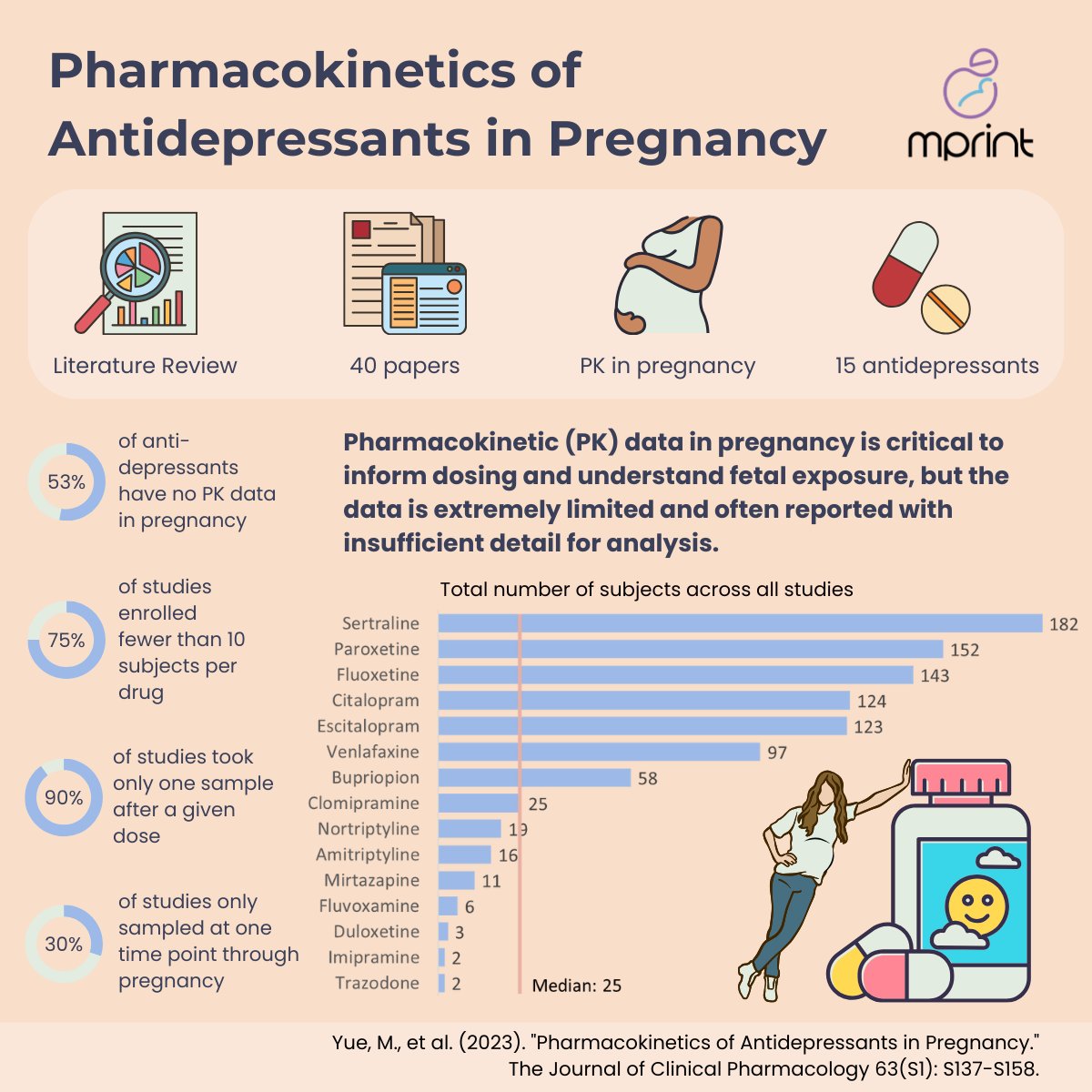 mprinthub's tweet photo. Pharmacokinetic data in pregnancy is critical to inform dosing and understand fetal exposure, but the data is extremely limited and often reported with insufficient detail for analysis. https://t.co/zFVyT6g2nK