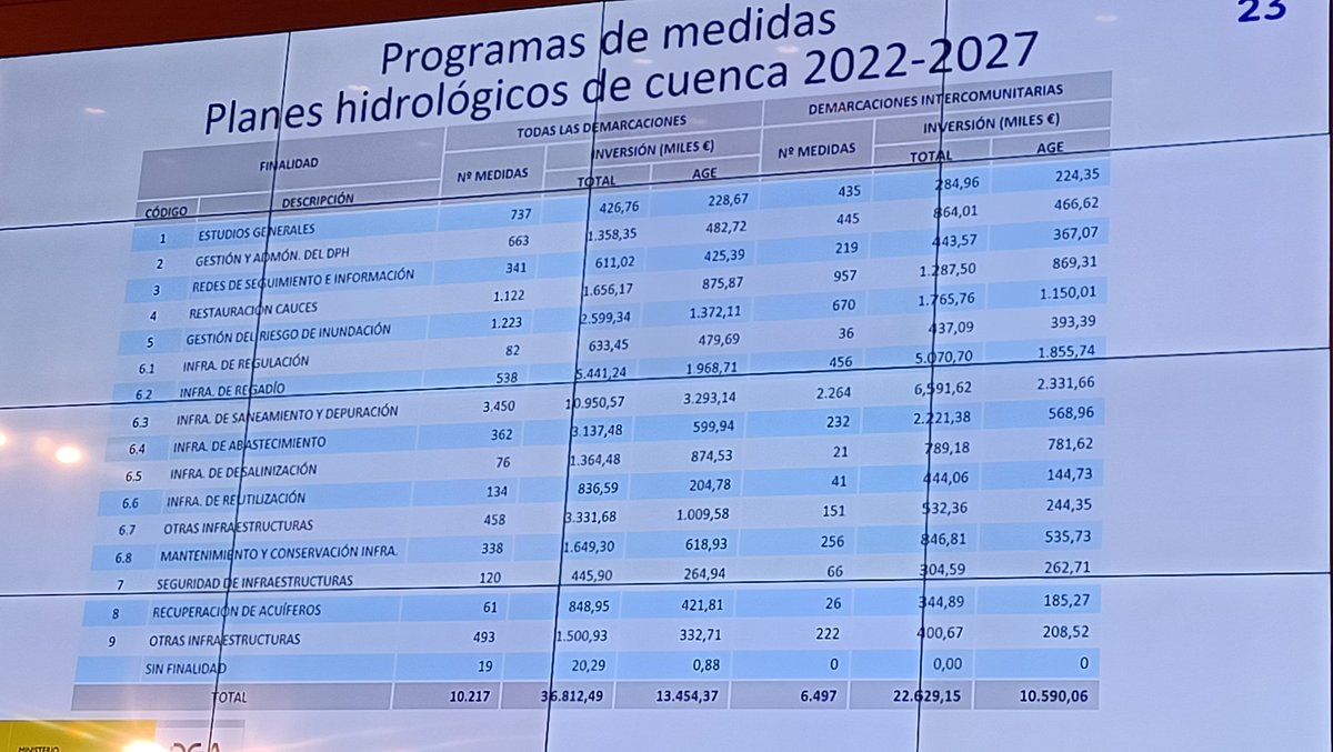 Inversiones del 3° ciclo de planes hidrológicos alcanzan 36k millones €, en los que casi 11kM€ van para infraestr. de saneamiento y depuración. <a href="/IdricaHQ/">Idrica</a> #dialogosdelagua