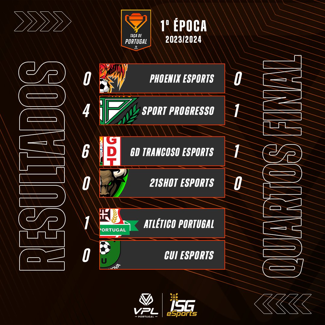 <a href="/GDT_eSports/">GDTrancoso eSports</a> e Sport Progresso
São as duas primeiras equipas apuradas para a meia final da VPL Taça de Portugal
Esta noite ficaremos a conhecer as outras duas equipas semifinalistas

Live às 22h no local do costume

twitch.tv/vplportugal 

#VPLPortugal #ISGeSports #FC24 #Clubs