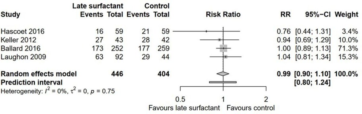 ADC_BMJ's tweet photo. Late surfactant administration after 48 hours of age in preterm neonates with respiratory insufficiency

Data on post-discharge respiratory support prior to 1-year corrected age is interesting

Systematic review and meta-analysis
@gonsolisg 
https://t.co/gwPB1ce6qv https://t.co/a9Tm3OiPYk