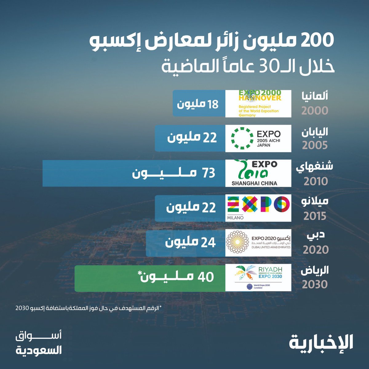 Kd_Aldosari's tweet photo. #فوز_السعوديه بضيافة #اكسبو_السعودية2030  ، نبارك لمولاي خادم الحرمين الشريفين وولي عهده الأمير محمد وللشعب السعودي هذا الإنجاز العظيم 🌷 https://t.co/hY2NsJbVwH