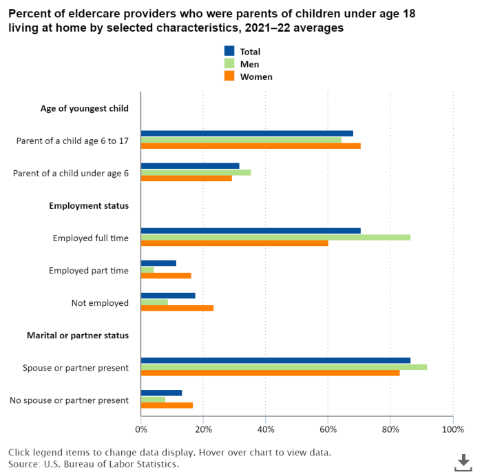 BLS_gov's tweet photo. 21 percent of eldercare providers were parents of children under age 18 in 2021–22 https://t.co/oBLela2Te3 #BLSdata https://t.co/qPyBcdIxtD