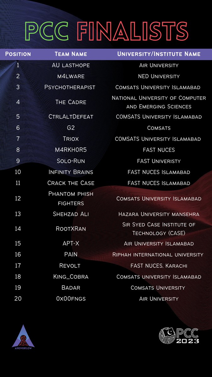 AirOverflow's tweet photo. We're thrilled to announce the finalists of PCC CTF competition! 🎉
#ctf #cybersecurity #Hacking https://t.co/iHKZoKK71w