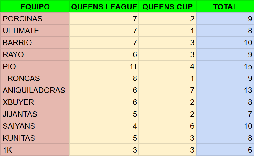Sandstral's tweet photo. @leslyl2021 @Salvica_ @FlordelunaPila Te equivocas, PIO consiguió más victorias porque no has contado las victorias en Playoffs y Final Four del primer split. https://t.co/gErtW9Hgec