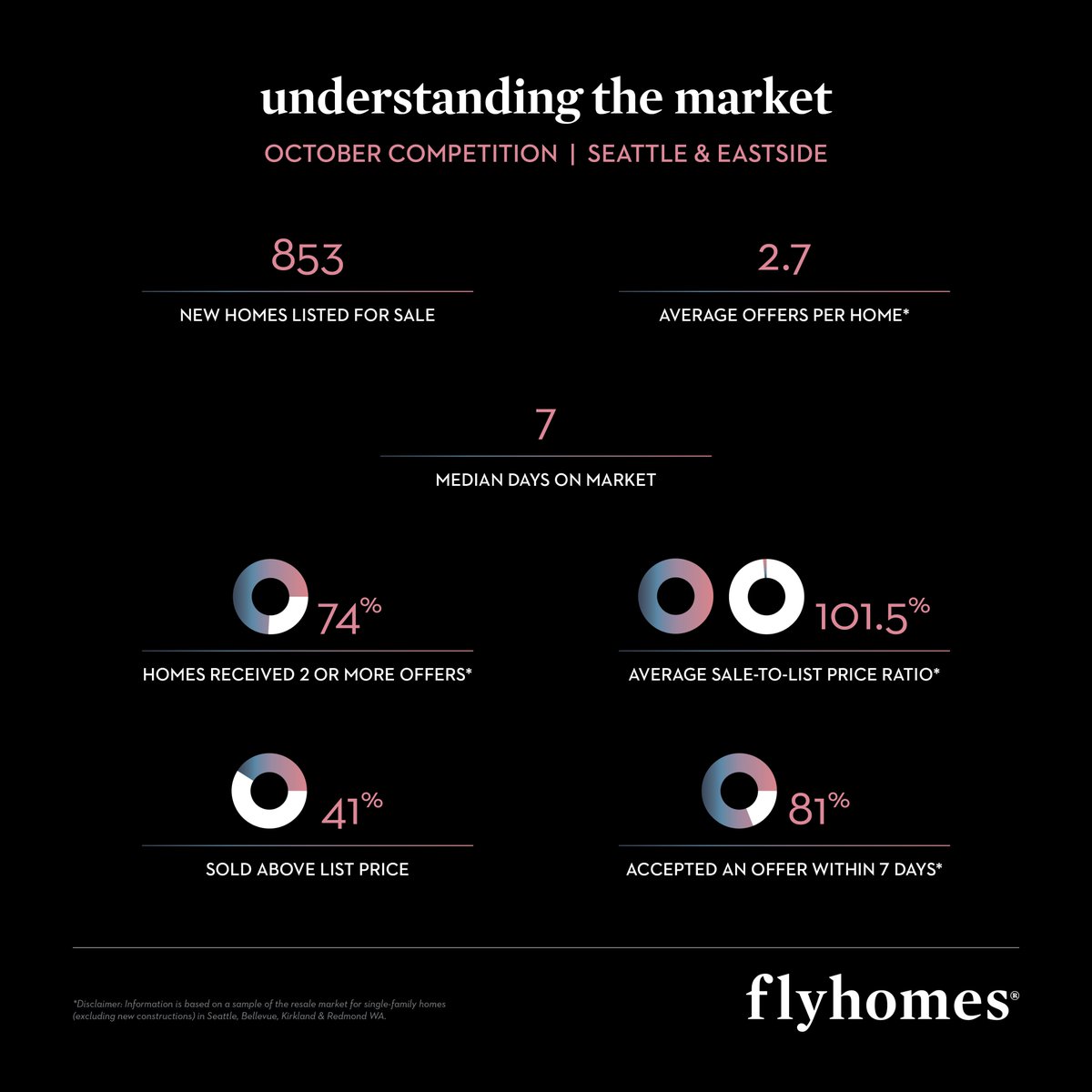 Flyhomes tweet media