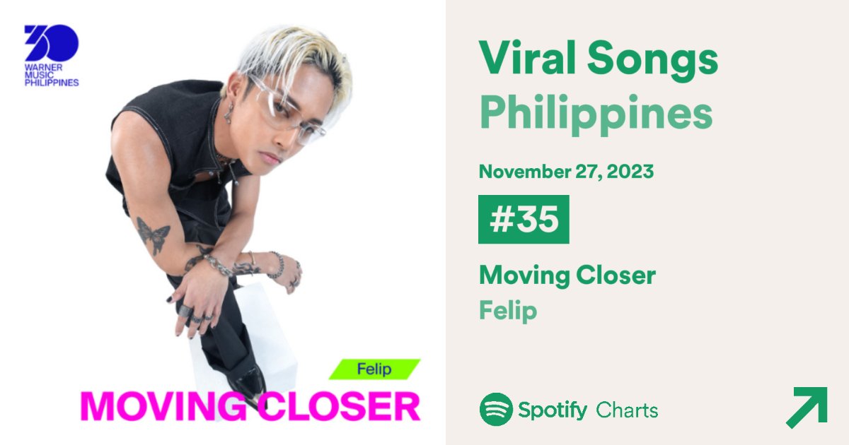 Look who entered the Viral 50 Chart 🎉🎉

Moving Closer by Felip is the new entry on Daily Viral Chart placed at #35.

<a href="/felipsuperior/">FELIP</a> #FELIP
#MovingCloser