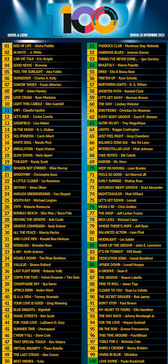 BobCoateMusic's tweet photo. Continuing to climb the charts in Spain! (From 70 to 38 to 28)

Spain's Smooth Jazz Top 100, week of 28 November 2023.

Number 28 - Bob Coate: Moving The Groove - featuring Sonix

@iamsonix #smoothjazzclub #smoothjazznews #top100

https://t.co/L5iXAmUWxZ https://t.co/NzC6g55lp8