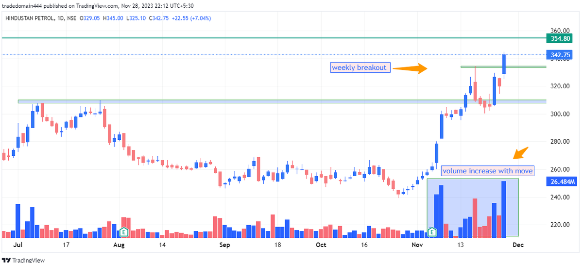Tradedomain0206's tweet photo. Hindpetro - looking good . 
weekly breakout 
volume increasing with move 
ready to break 3 year old resistance 
#StockMarket #StockToWatch #BREAKOUTSTOCKS #stockinfocus https://t.co/Av8S655rhD