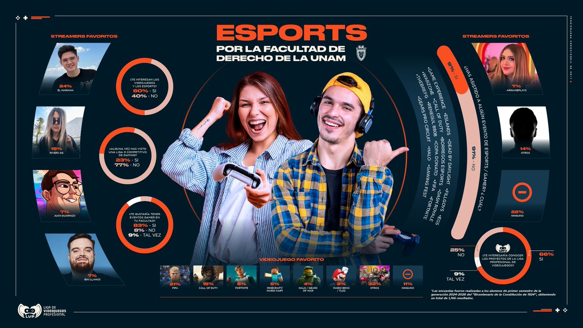 LVP Liga de Videojuegos Profesional México. tweet media