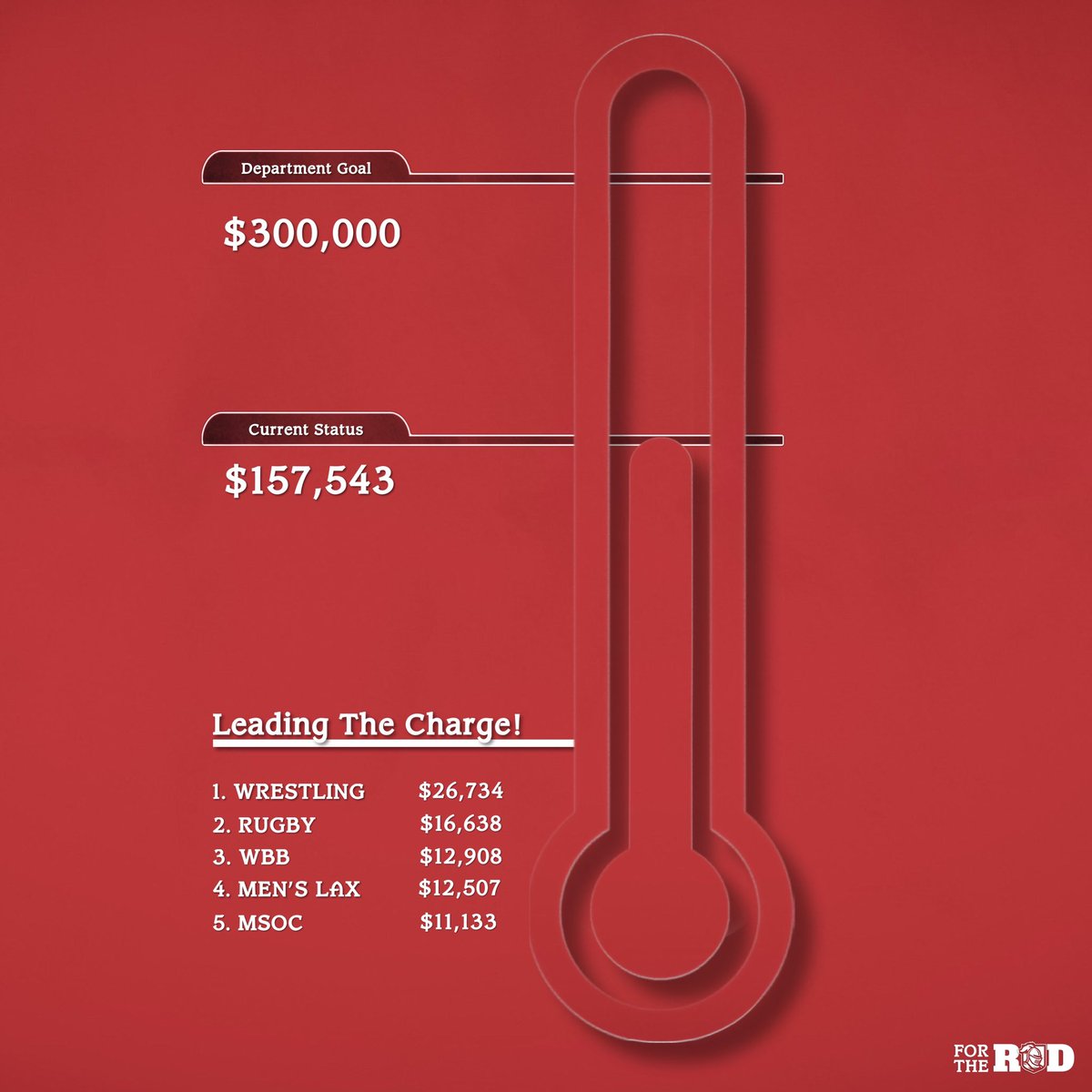 abbeyathletics's tweet photo. We are over half way to our overall goal of $300,000. @AbbeyWrestling is leading the charge with nearly $27,000 raised!
Thereโs still plenty of time to donate by clicking the link in our Bio!
#ForTheRed | #AbbeyAthletics https://t.co/qSpVBuPYO6