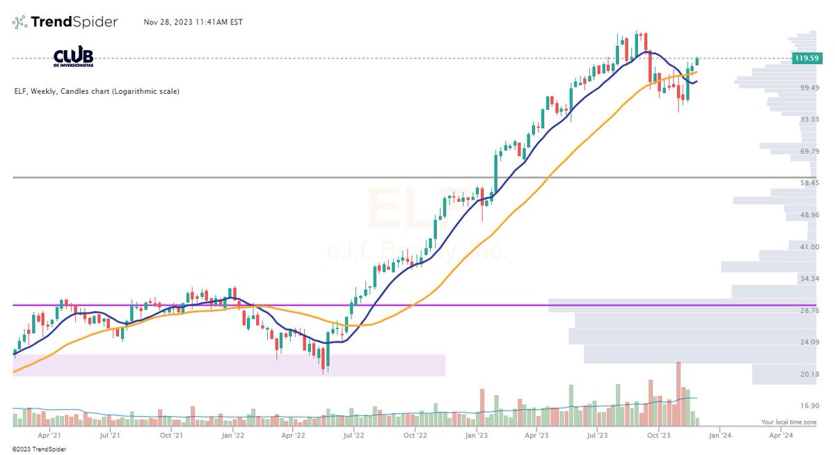 somoscdi's tweet photo. $ELF
#BootcampTrending
#RetoTrending https://t.co/VQGwlHetsi