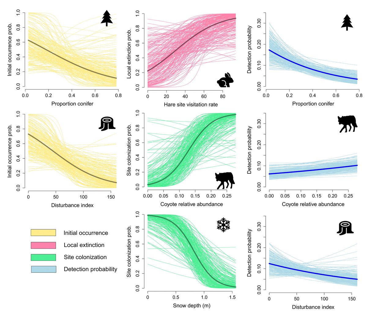 📢New OA Paper📢 Happy to share our new paper on how top-down and bottom-up factors influence red fox occurrence and persistence in winter. Wonderful to work with @BrynEvansTweets, @AlessioMortell2, and @remington_moll on this study esajournals.onlinelibrary.wiley.com/doi/10.1002/ec…