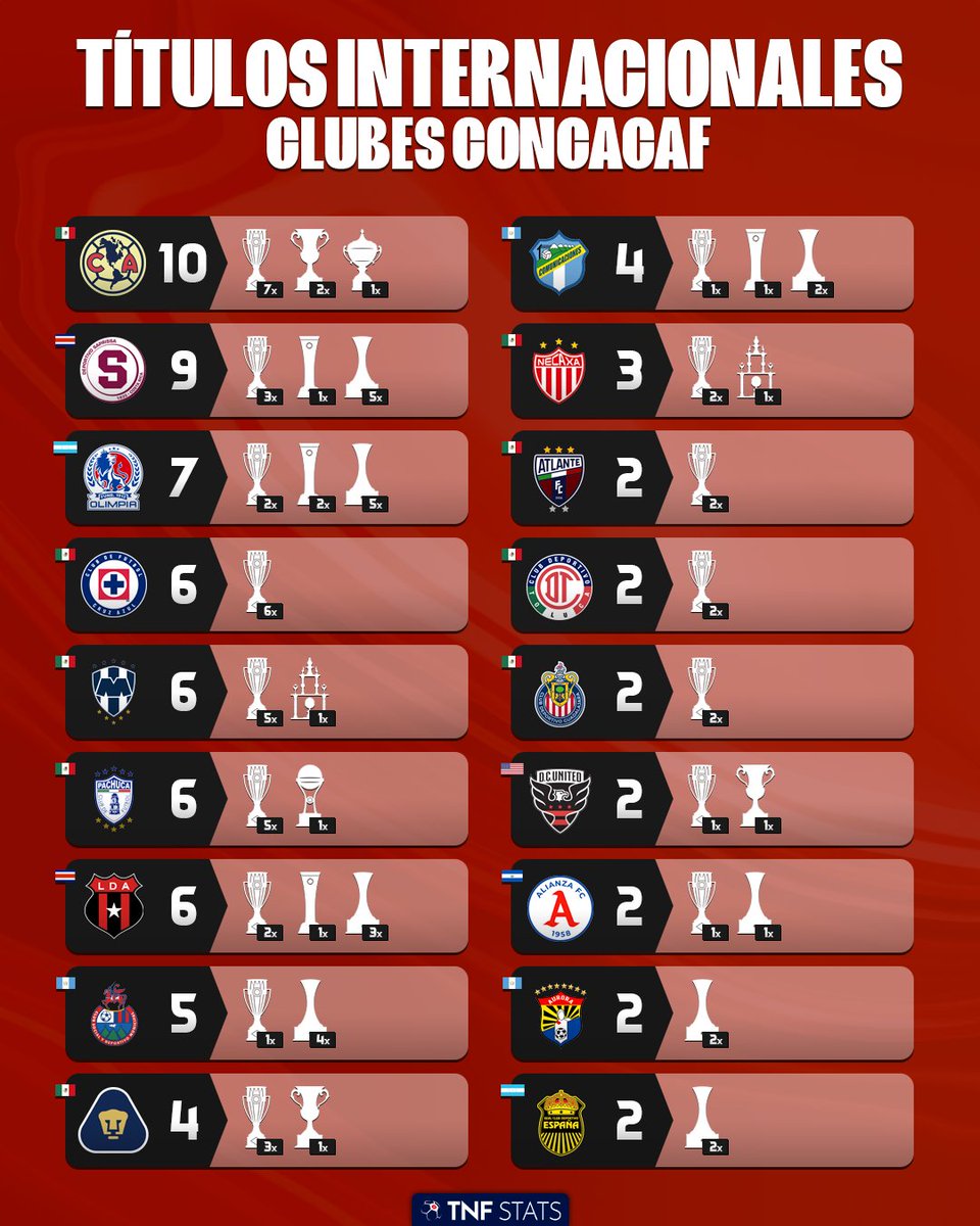 ESPAÑOL: ¡Los clubes de la CONCACAF con más títulos internacionales! 🏆🌎

🔝 El Ame lidera el ranking con 10 títulos internacionales 🟡

*Sólo se tienen en cuenta los torneos organizados por la FIFA o por una confederación.

ℹ️ Iconos de trofeos por futbox.com