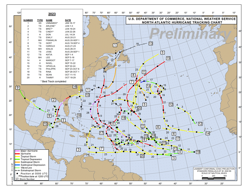 philklotzbach's tweet photo. CSU has released its Atlantic seasonal #hurricane forecast verification. The June, July &amp; August forecasts reasonably well predicted above-normal season that occurred. Most significant hurricane of 2023 was #Idalia, which caused $2.5 billion in damage.

https://t.co/WhTpC3Sl1F https://t.co/Dfi9QP18n8
