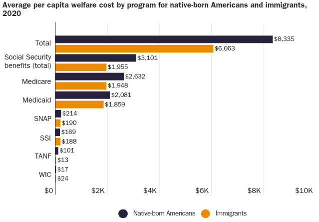AlexNowrasteh's tweet photo. Immigrants consumed 27 percent less welfare and entitlement benefits than native‐​born Americans on a per capita basis in 2020.

https://t.co/SL1Fu7gX26 https://t.co/f6KagMSb93