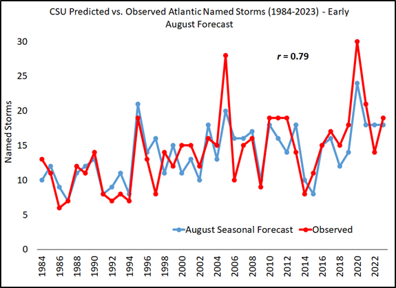 philklotzbach's tweet photo. CSU has released its Atlantic seasonal #hurricane forecast verification. The June, July &amp; August forecasts reasonably well predicted above-normal season that occurred. Most significant hurricane of 2023 was #Idalia, which caused $2.5 billion in damage.

https://t.co/WhTpC3Sl1F https://t.co/Dfi9QP18n8