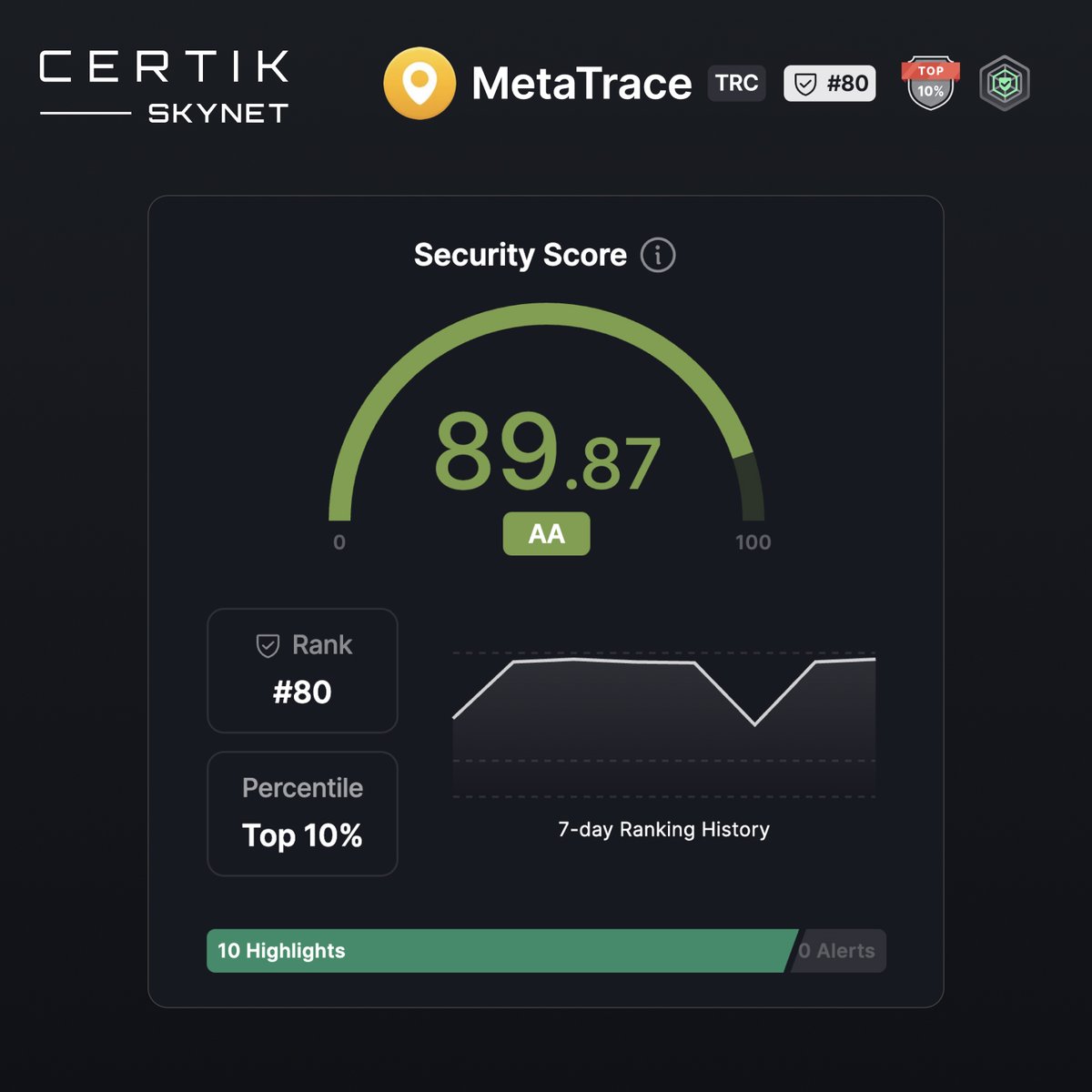 MetaTrace Achieves Top-80 in CertiK Safety Rankings! 🔒 

Successfully passing the <a href="/CertiK/">CertiK</a> security audit, we're proud to rank 80th, demonstrating our strong commitment to cybersecurity in the blockchain space.