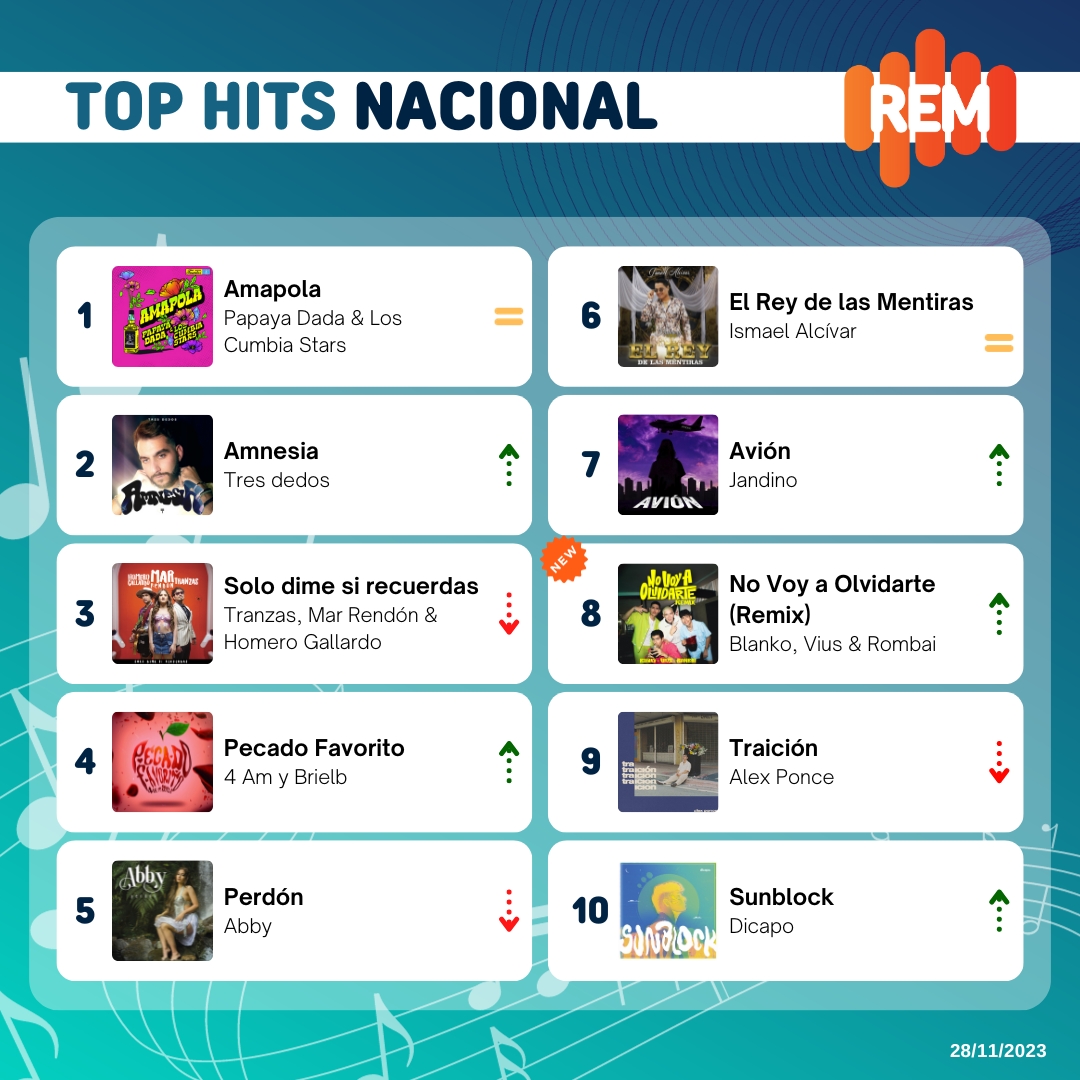 rem_sayce's tweet photo. ¡Te presentamos el último REM de noviembre con los 10 estrenos nacionales más escuchados en las radios del país!

🔝⿡ @papayadada se mantiene en el primer puesto con el tema “Amapola”.

🥁🆕 Entra en el REM:
👉🏼 ‘No voy a olvidarte (remix)’ de #Blanko, #Vius y #Rombai https://t.co/1iFdA7v5s7