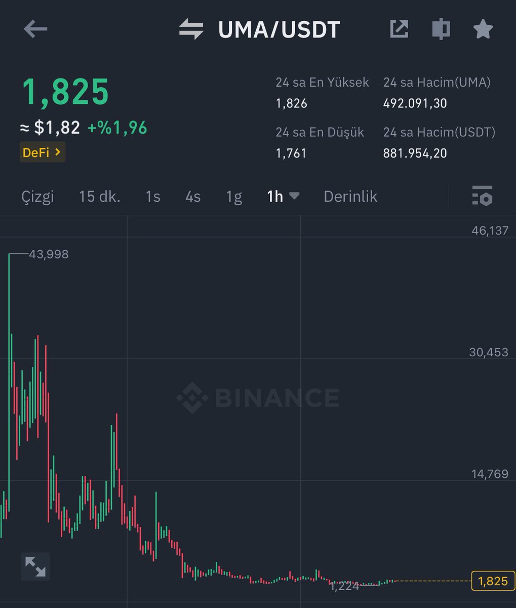 Binanceden yeni kısa vade potansiyelli coinim #UMA Coin gebermiş halde. Çok geçmeden istediğimiz hedefe gelecektir.