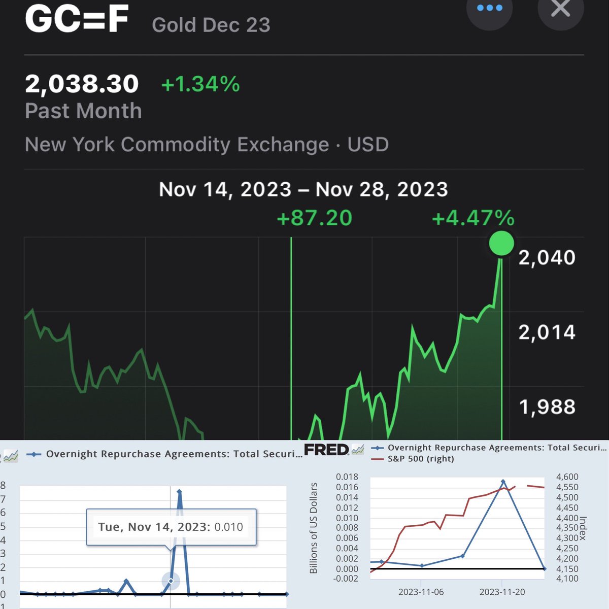#Gold: Hit bottom as #FederalReserve 🖨️💵 Nov 14  in the #repomarket

🪙Gold now reigns, hovering around record highs in every world FIAT currency.

🪙Amidst prolonged inflation it's the standout asset, 🚀 13% since 2021

🪙Outshining Index’s:** Nasdaq (-9%) & SP (-2%)  & 🏡