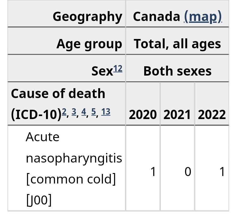 anxiouscatmom's tweet photo. "COVID is just like any other respiratory virus". 
Common cold: 2 deaths from 2020-2022
RSV: 73 deaths from 2020-2022
Influenza: 1,709 deaths from 2020-2022
COVID-19: 50,062 deaths from 2020-2022 (25,031x cold deaths, 686x RSV deaths, 29x flu deaths) https://t.co/cyFY0DYNSV