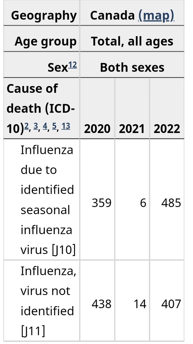 anxiouscatmom's tweet photo. "COVID is just like any other respiratory virus". 
Common cold: 2 deaths from 2020-2022
RSV: 73 deaths from 2020-2022
Influenza: 1,709 deaths from 2020-2022
COVID-19: 50,062 deaths from 2020-2022 (25,031x cold deaths, 686x RSV deaths, 29x flu deaths) https://t.co/cyFY0DYNSV