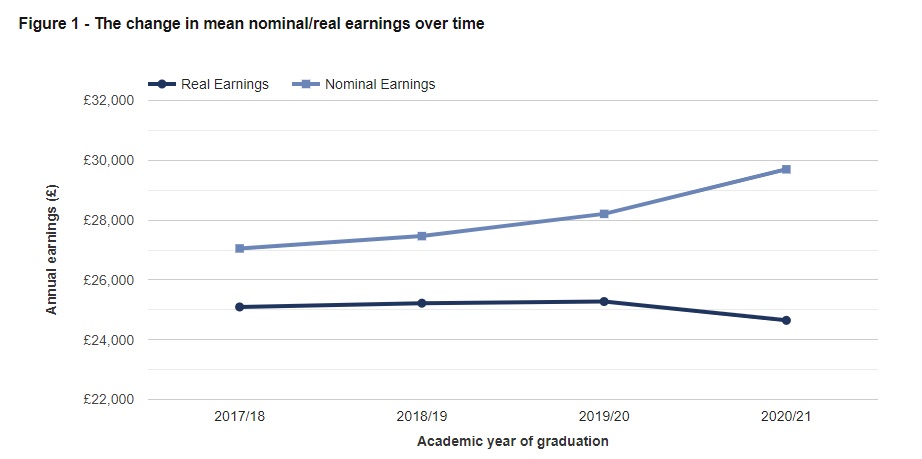 ukhesa's tweet photo. New research illustrates that graduates in professional or managerial roles have seen the largest falls in pay after taking into account the rising cost of living: https://t.co/BtpV1eIp53 #costofliving #GraduateOutcomes https://t.co/Ez5aAC9qFx