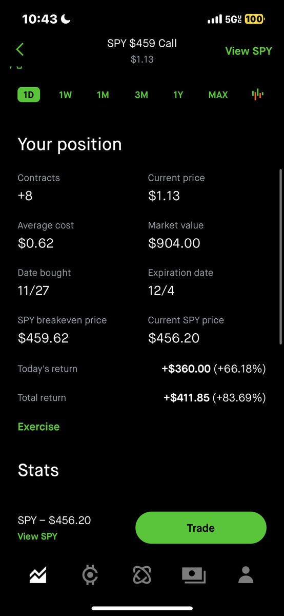 JMoneyTheTrader's tweet photo. Gave the team 459C yesterday for a swing and we up 80% on them getting time + patience + conviction is really all you need to be am efficient swing trader and to dominate the market up $1.1K on the day thanks to $SPY https://t.co/AnN4IzSaSG