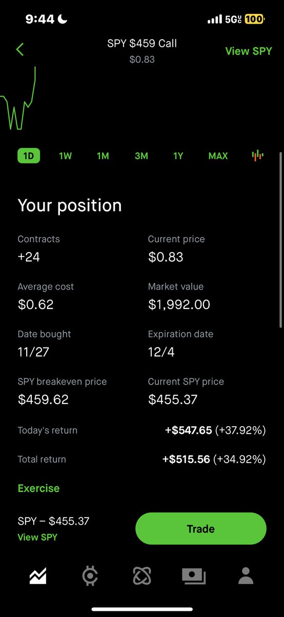 JMoneyTheTrader's tweet photo. Gave the team 459C yesterday for a swing and we up 80% on them getting time + patience + conviction is really all you need to be am efficient swing trader and to dominate the market up $1.1K on the day thanks to $SPY https://t.co/AnN4IzSaSG